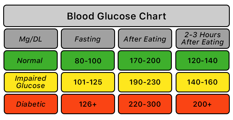Target blood sugar chart